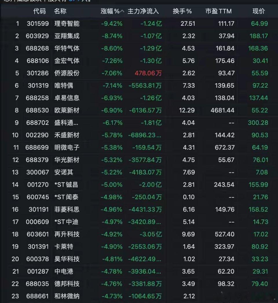 突发四大利空突袭！盛科通信跌6%、亚翔集成跌8%，超17只半导体龙头集体大跌今日