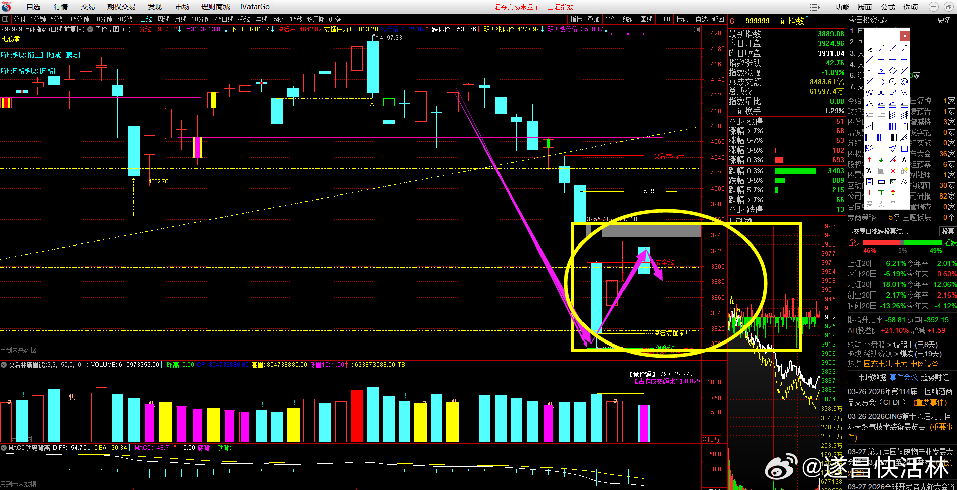 a股大盘 沪深两市成交1.94万亿，缩量2362亿，量能地量，指数如期开始回踩，