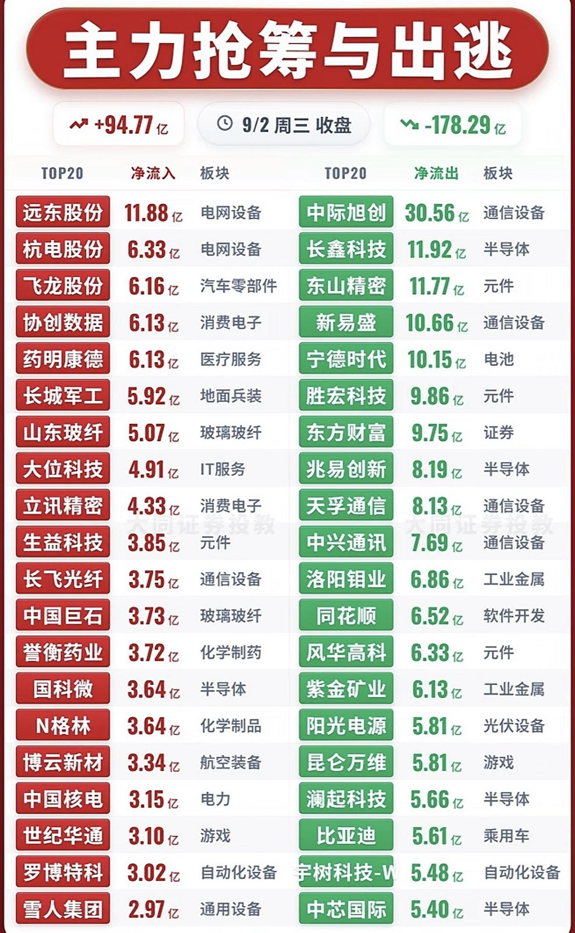 9月2日周三股市大起大落，主力抢筹与出逃前20名个股。

9月2日周三的股市走得