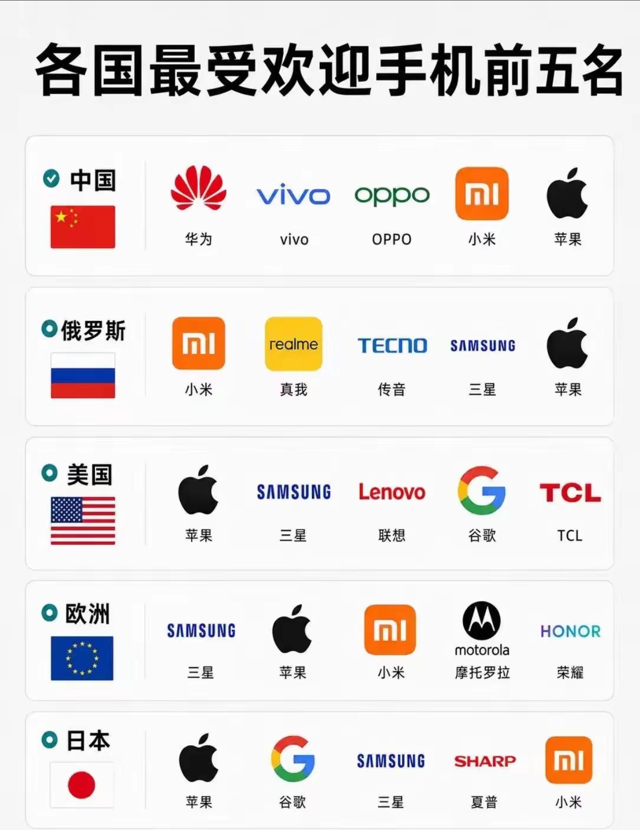 一图看懂各国最受欢迎的手机品牌！（仅供参考） 