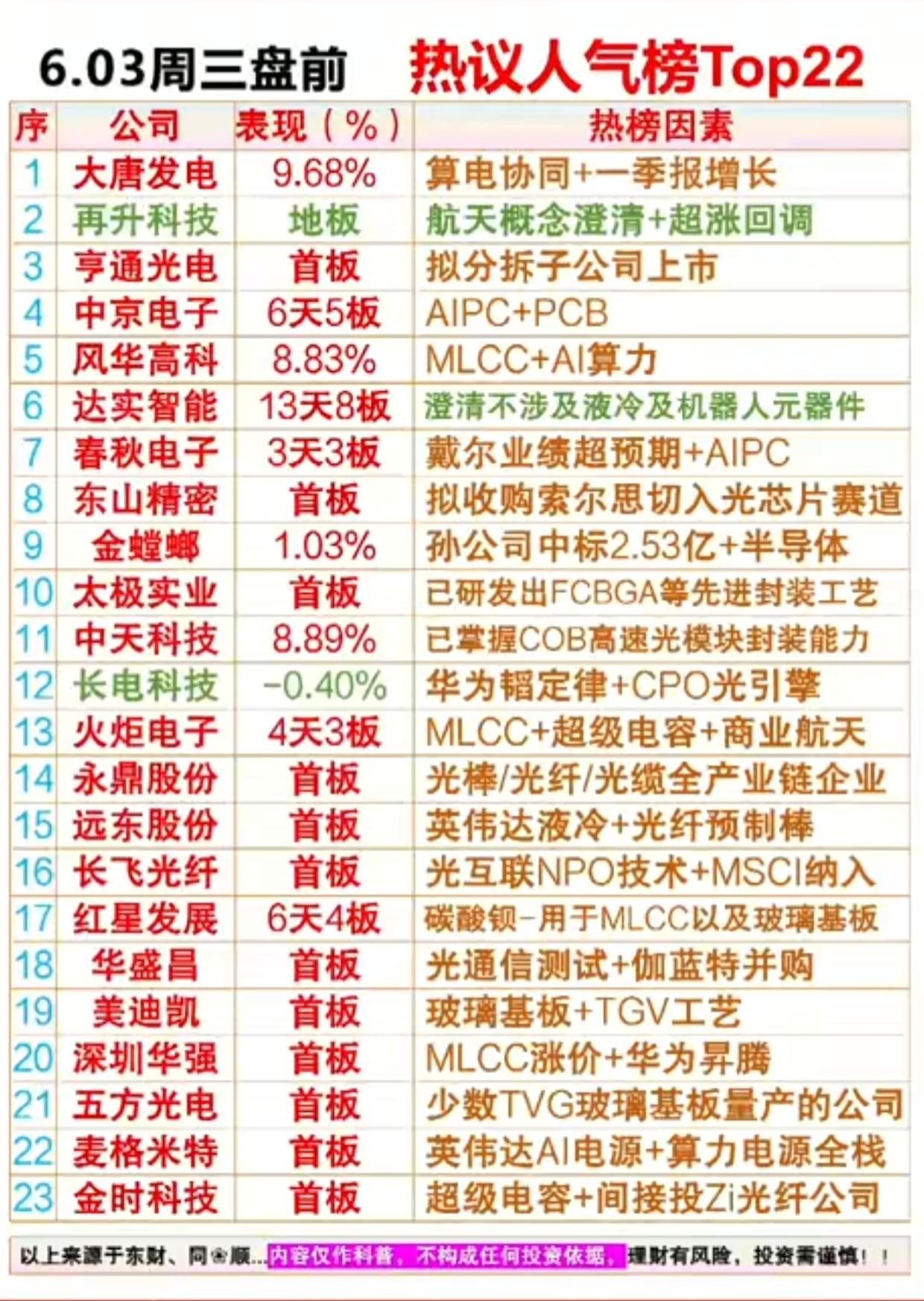 6月3日盘前人气榜出炉！22只热门标的全梳理，AI光通信、算力全线霸榜

6月3