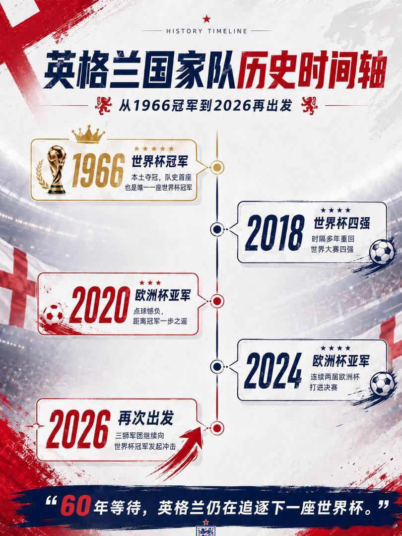 世界杯巡礼之英格兰三狮军团的世界杯目标只有一个：让冠军奖杯再次回到英伦。凯恩若能