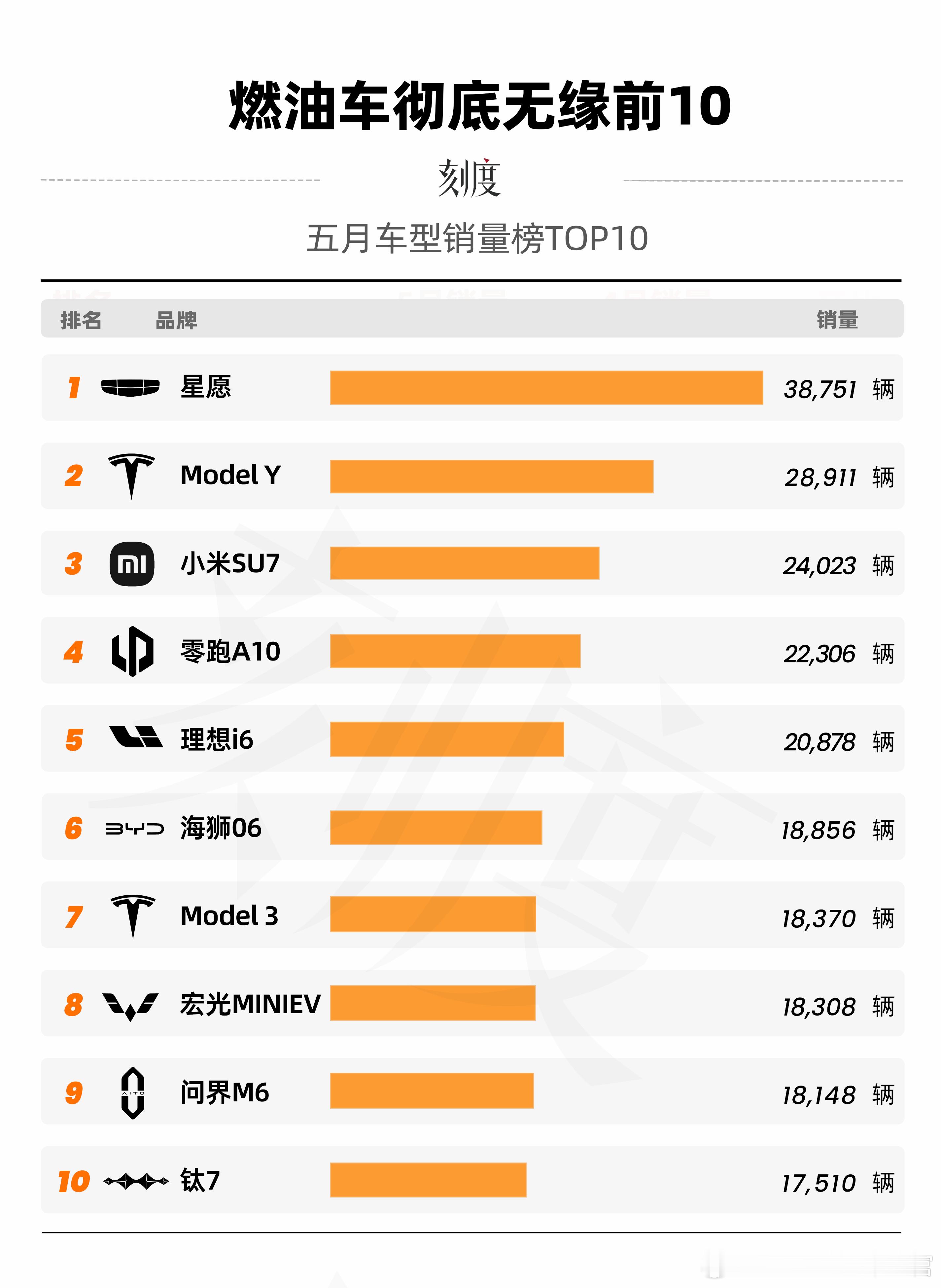 车型月销前十里彻底没有燃油车的身影了5月汽车销量前十已无燃油车