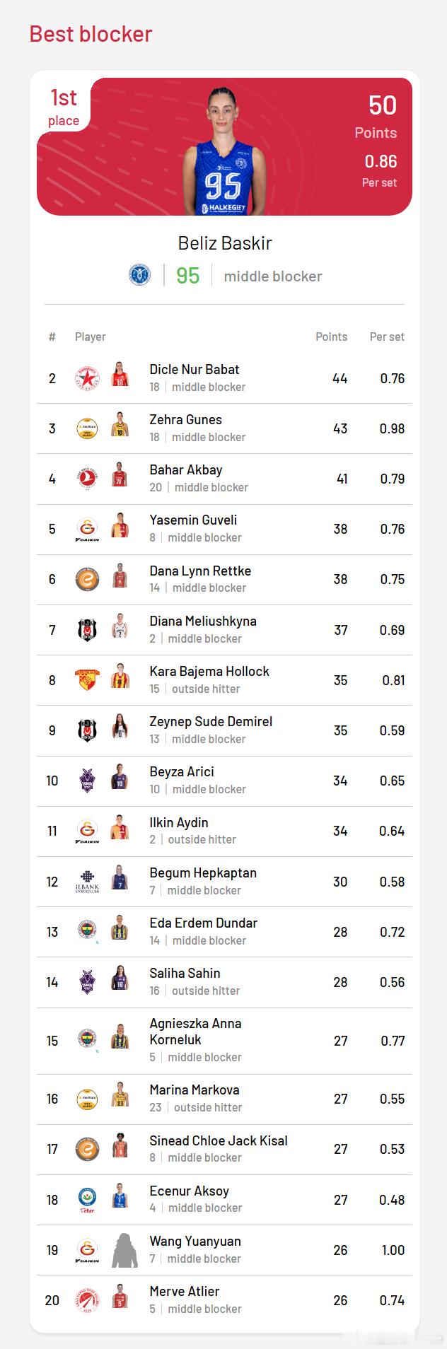 王媛媛留洋第一季 📊 土超女排联赛第16轮结束后，国手王媛媛在拦网总得分榜位列
