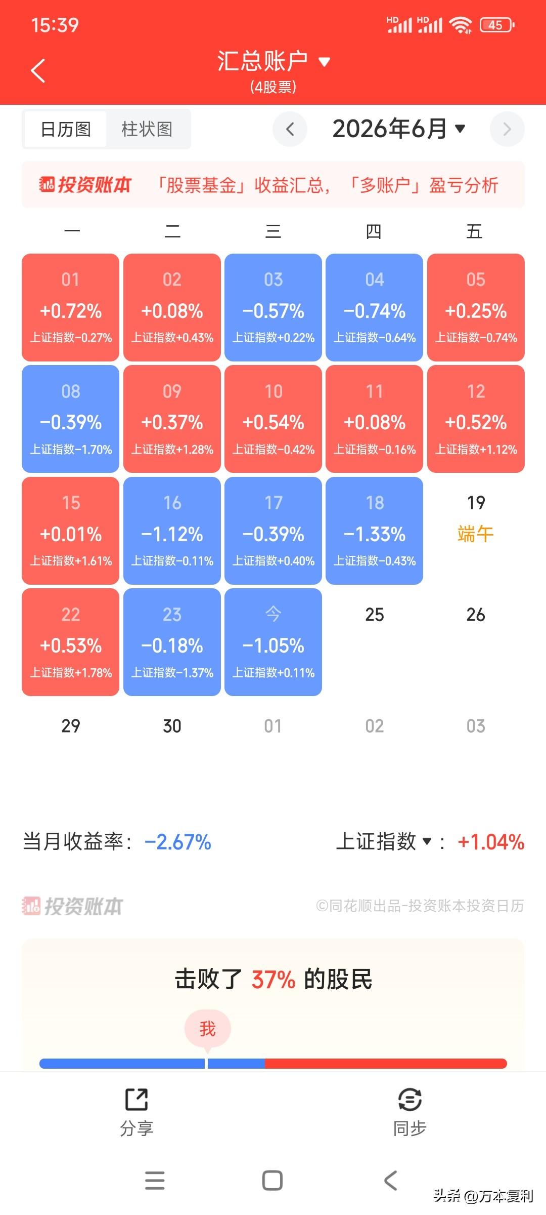 现在是赚指数亏钱，亏大钱，天天亏大钱。
今4000多只股票下跌，涨幅中位数-2.