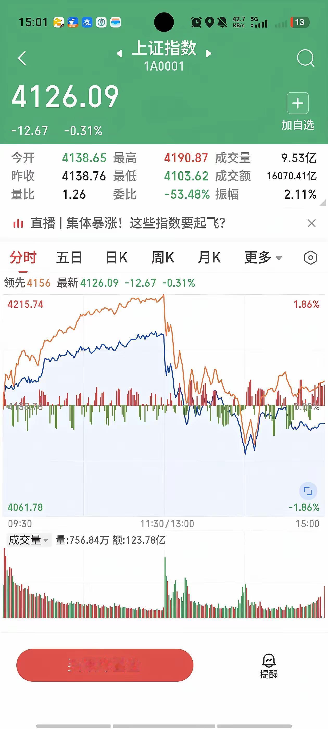 今天这股市，跟坐过山车似的。
 
上午还红彤彤一片，群里都在喊“行情要爆了”，有
