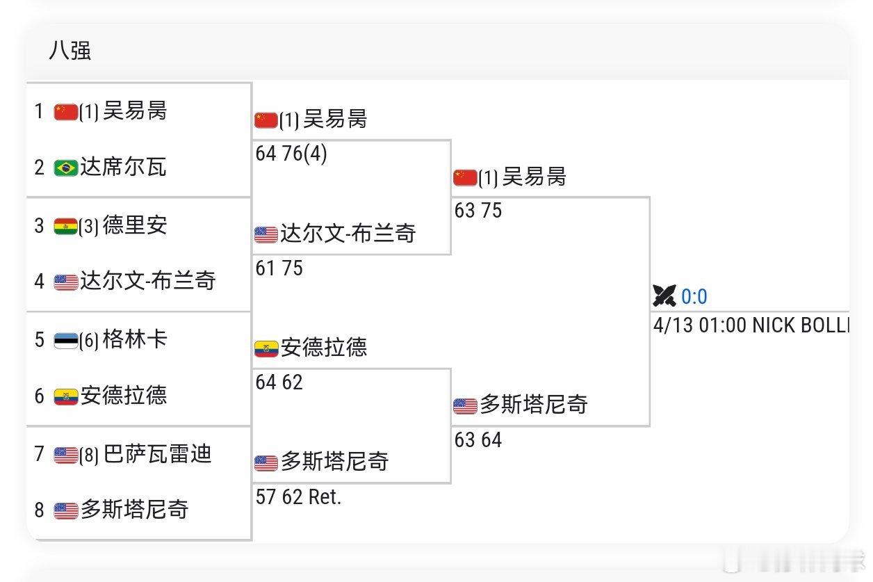 CH75萨拉索塔🇺🇸半决赛🇨🇳吴易昺6-3/7-5布莱奇🇺🇸打进决赛