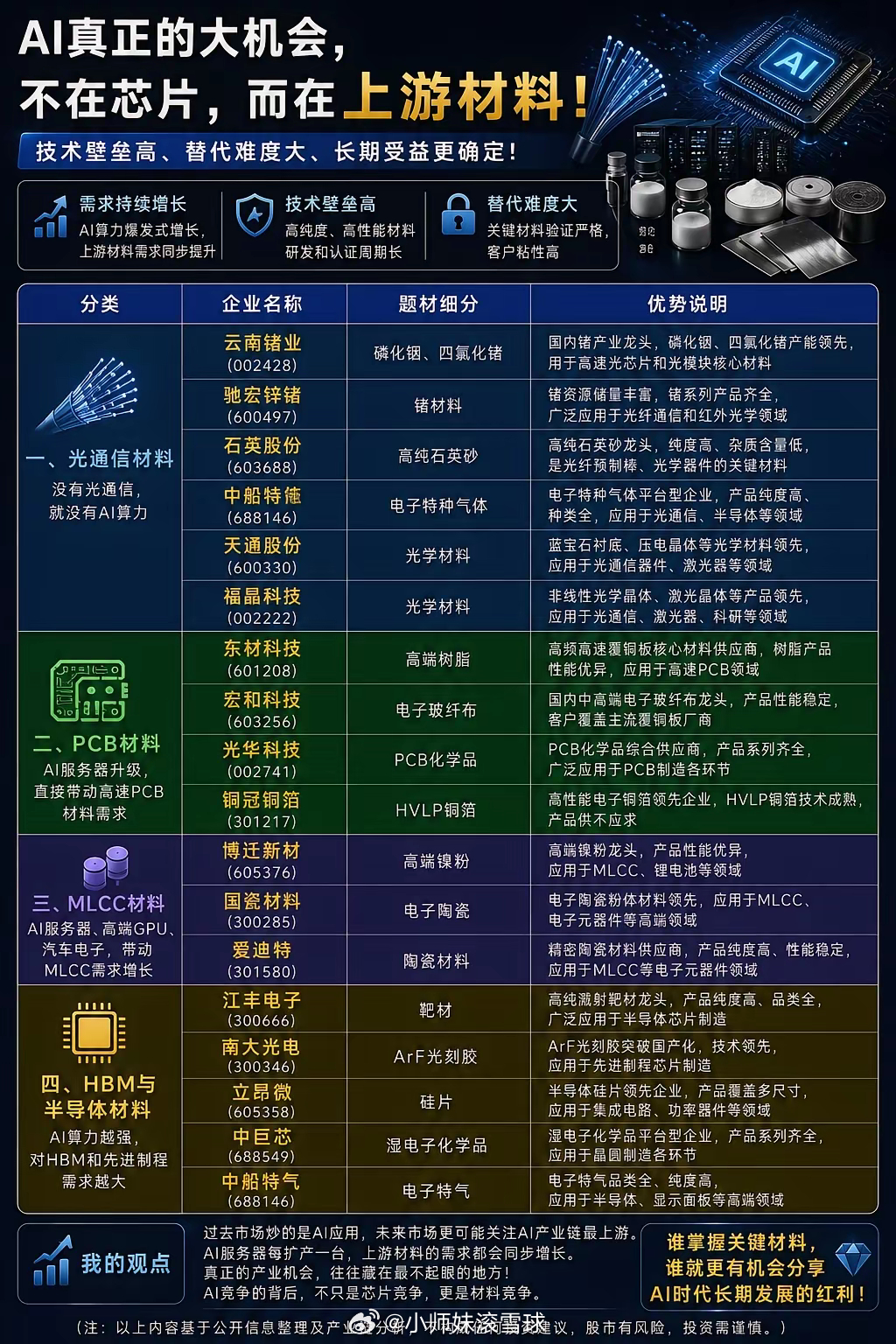 AI真正的大机会，不在芯片，而在上游材料！很多人都在关注英伟达、AI服务器、光模