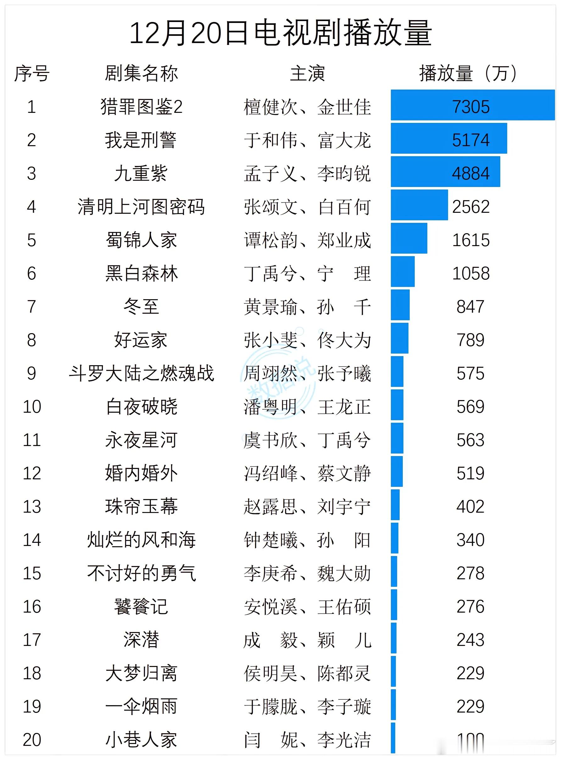 12月20日电视剧播放量  1 猎罪图鉴2 檀健次、金世佳 7305 2 我是刑