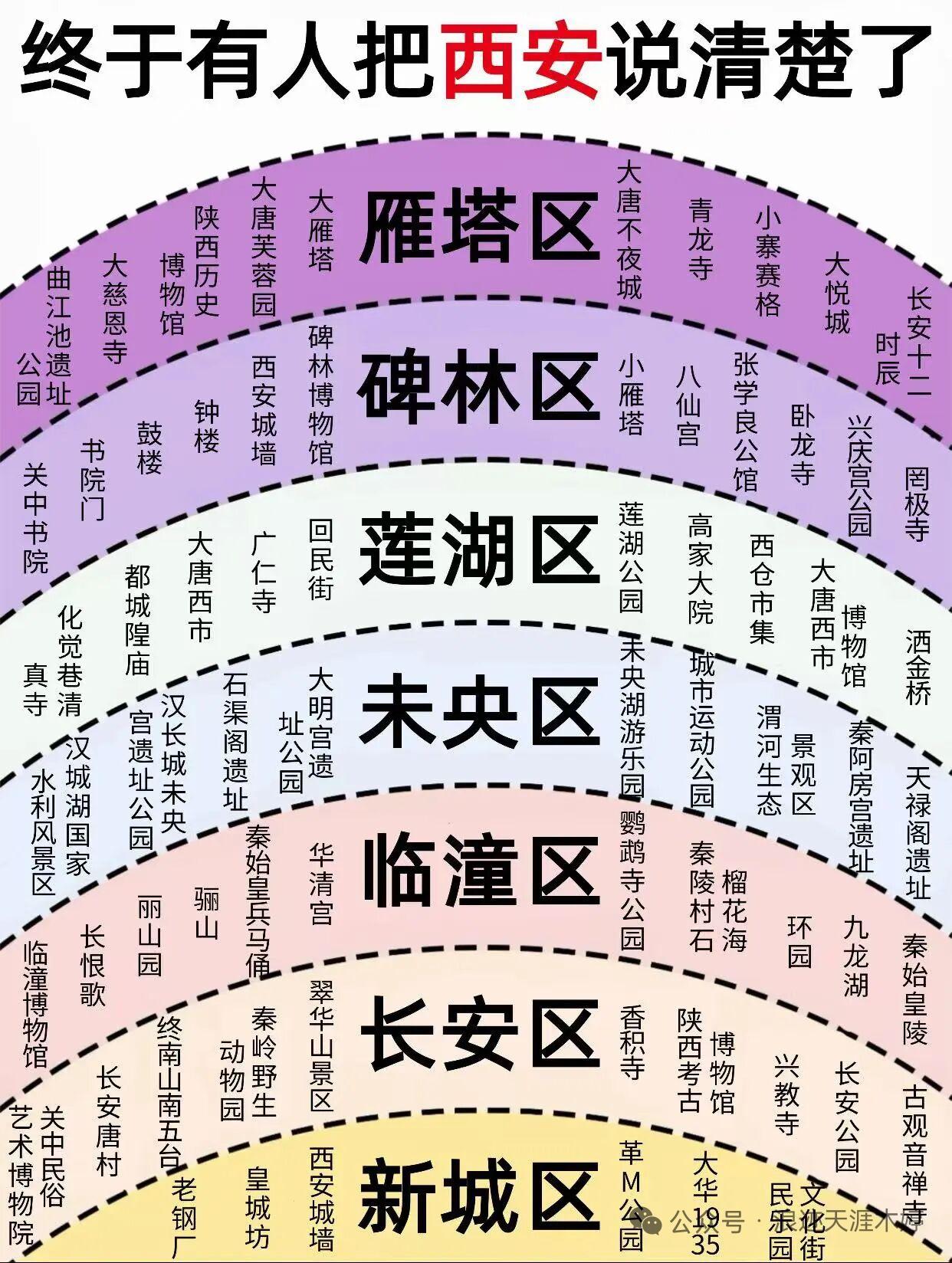 西安各区景点丰富多元，你对哪些有所了解呢？

先说说碑林区，此地有赫赫有名的碑林