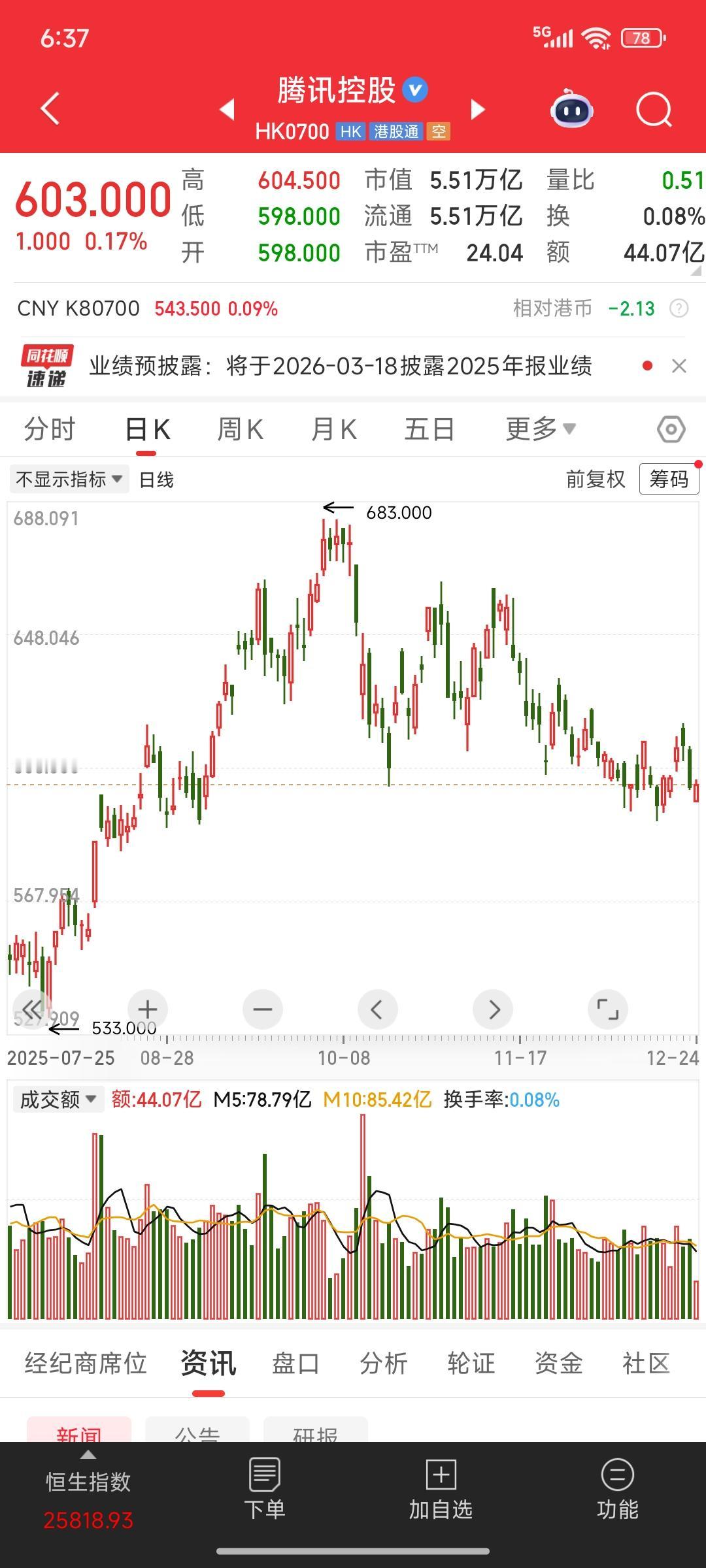 腾讯控股的做法，给所有A股公司上了一课
为什么这样说呢？
本周累计回购了25.4