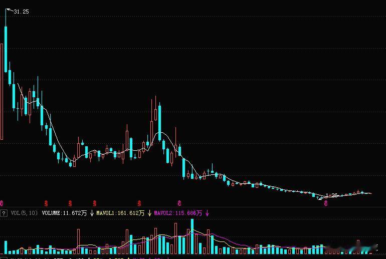 这是一家鞋服类生产企业，当时上市还中过新股，股价一度超过30元，现在回头一看，已