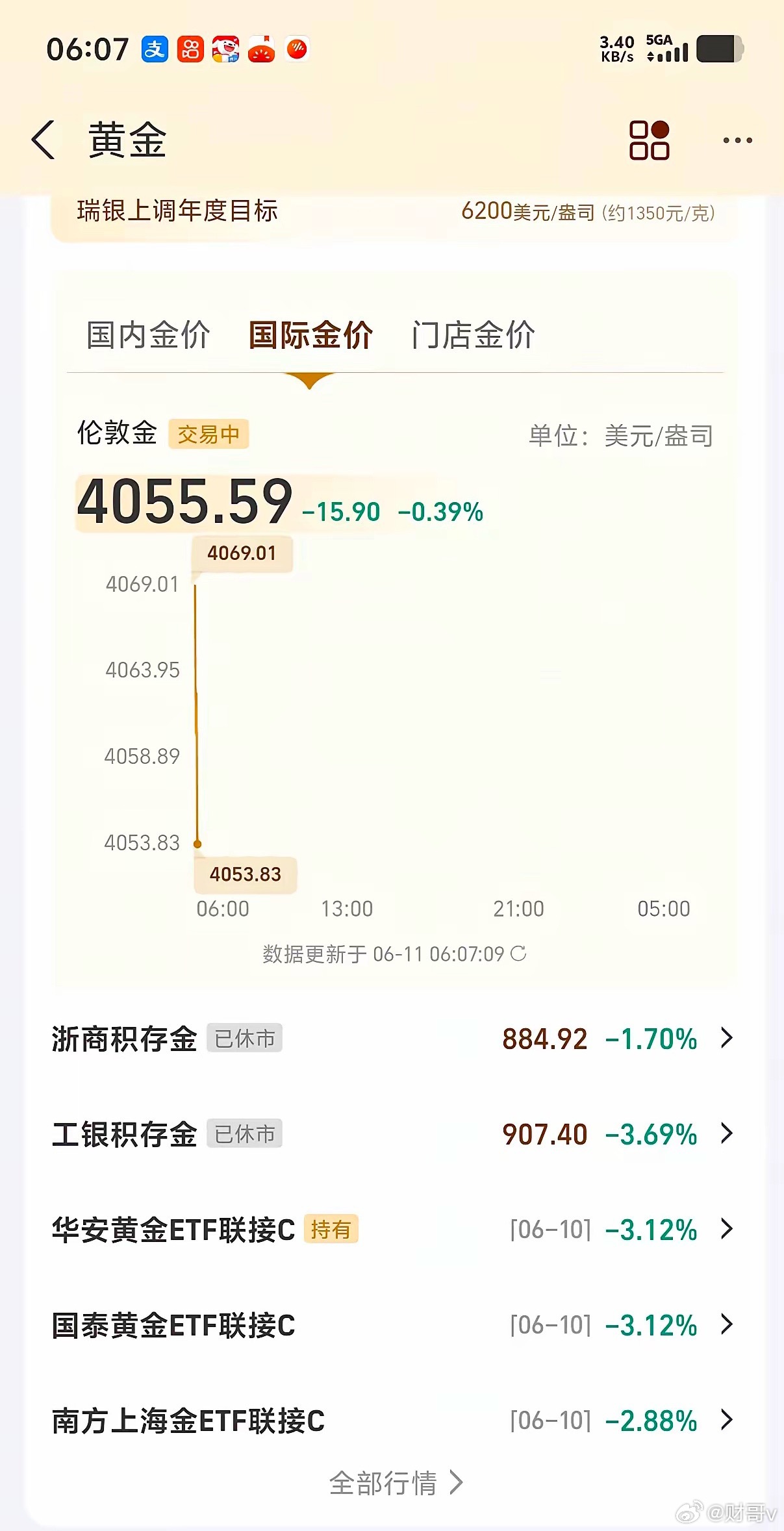 黄金直接跌麻了！从942跌到884，大黄的牛市算是彻底说拜拜了🙃今早盯盘心凉半