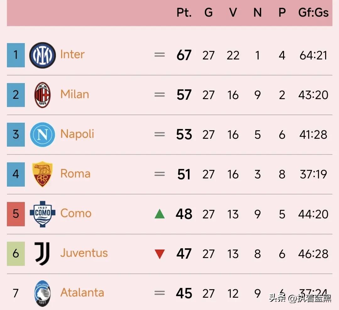 领先米兰10分，国米继续领跑意甲！

米兰在最后时刻连进两球，客场复仇首轮客场击