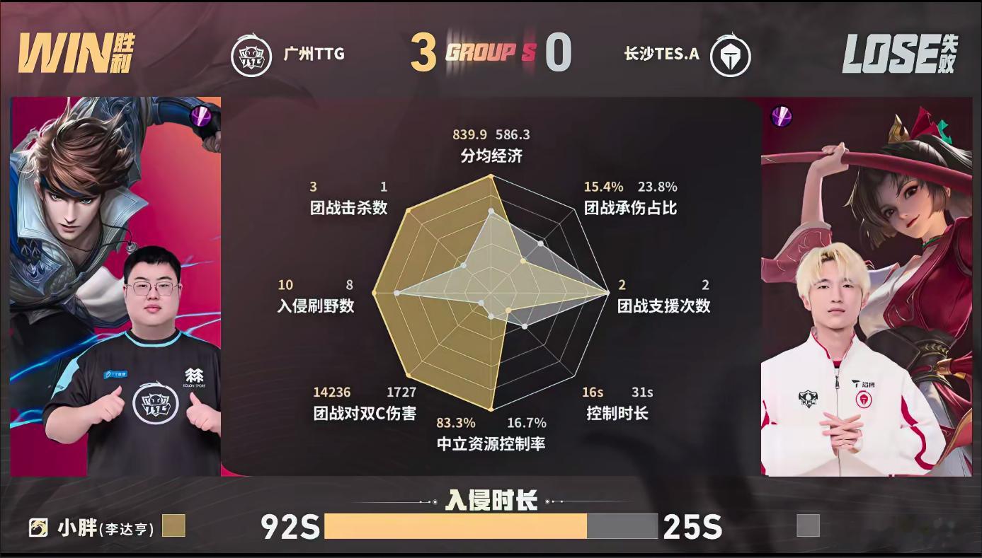 TTG七连胜TTG零封TESTTG全程牢牢掌握节奏，前期争夺资源建立优势，萝卜白