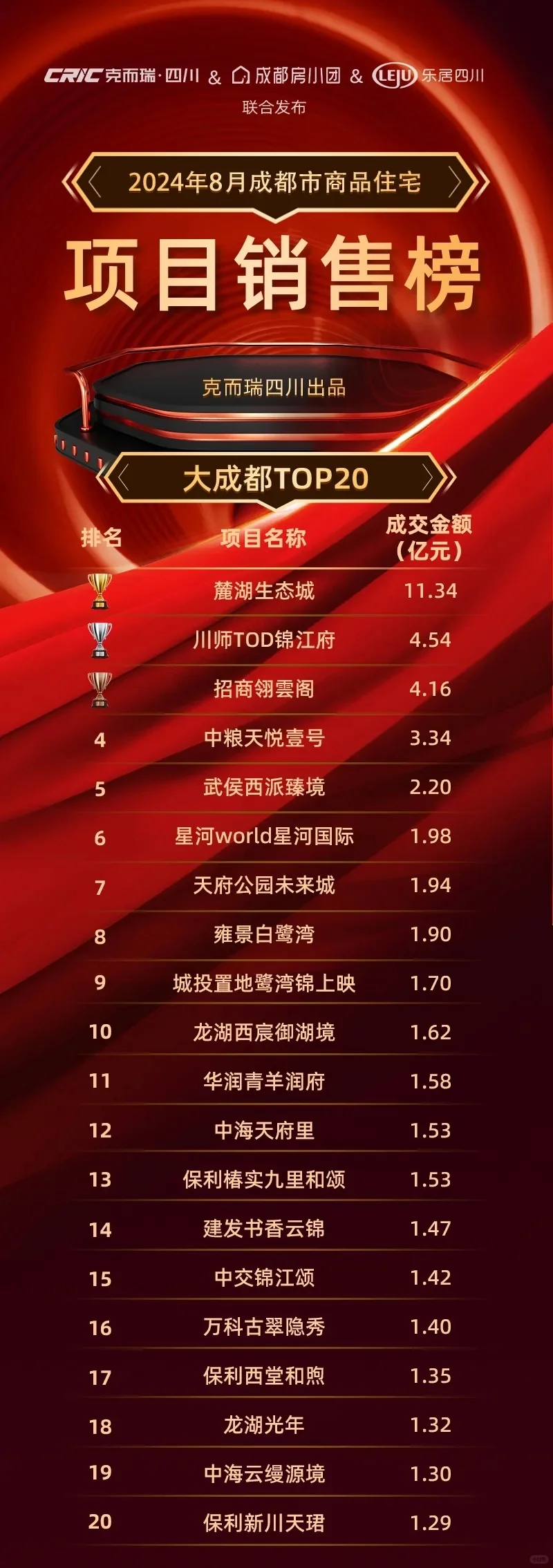 成都的新房市场已经来到了豪宅定天下的阶段