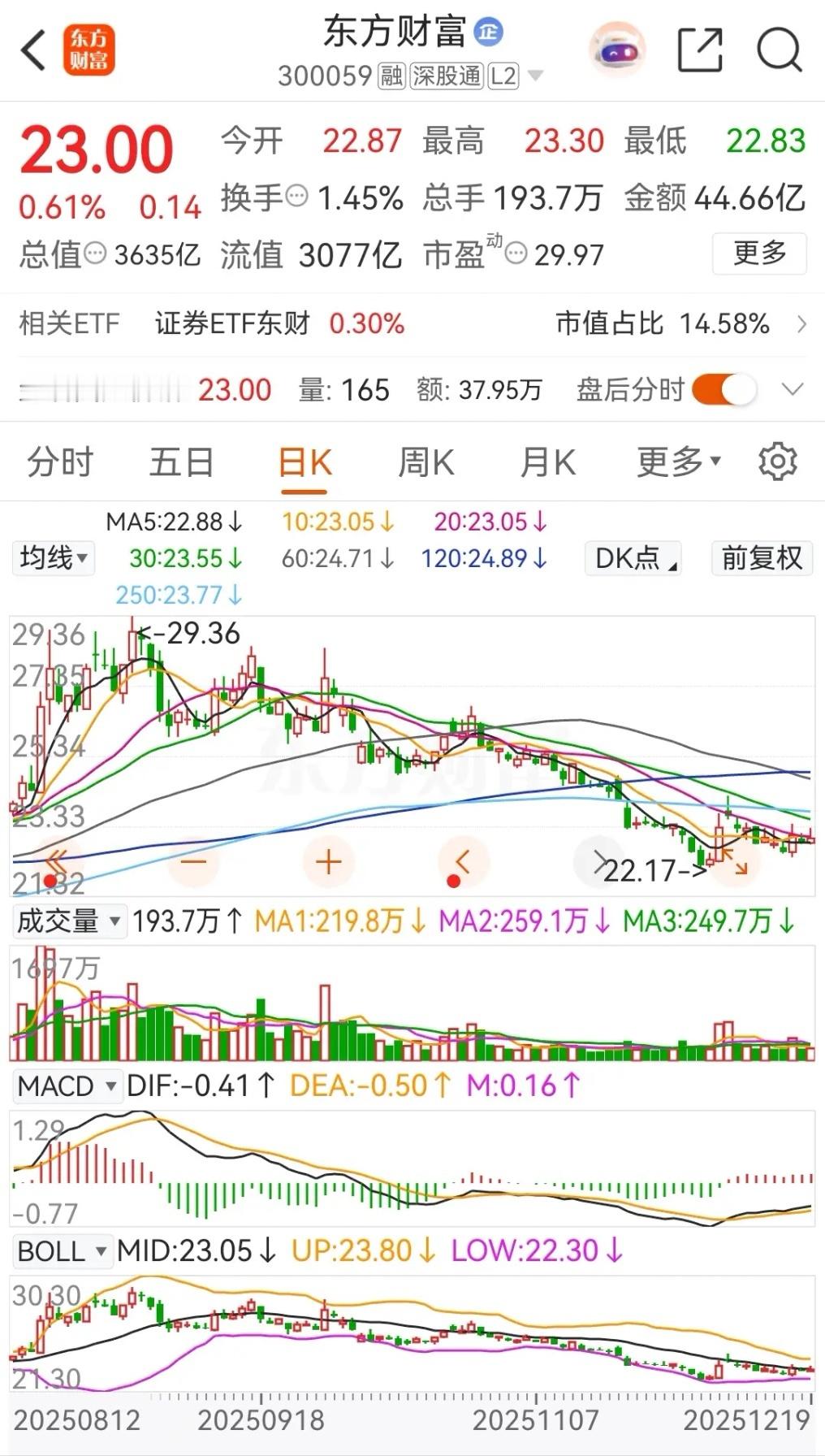 东方财富和中信证券今天高开后冲高回落，以小阳线报收，其中东财被主力资金小幅净卖出