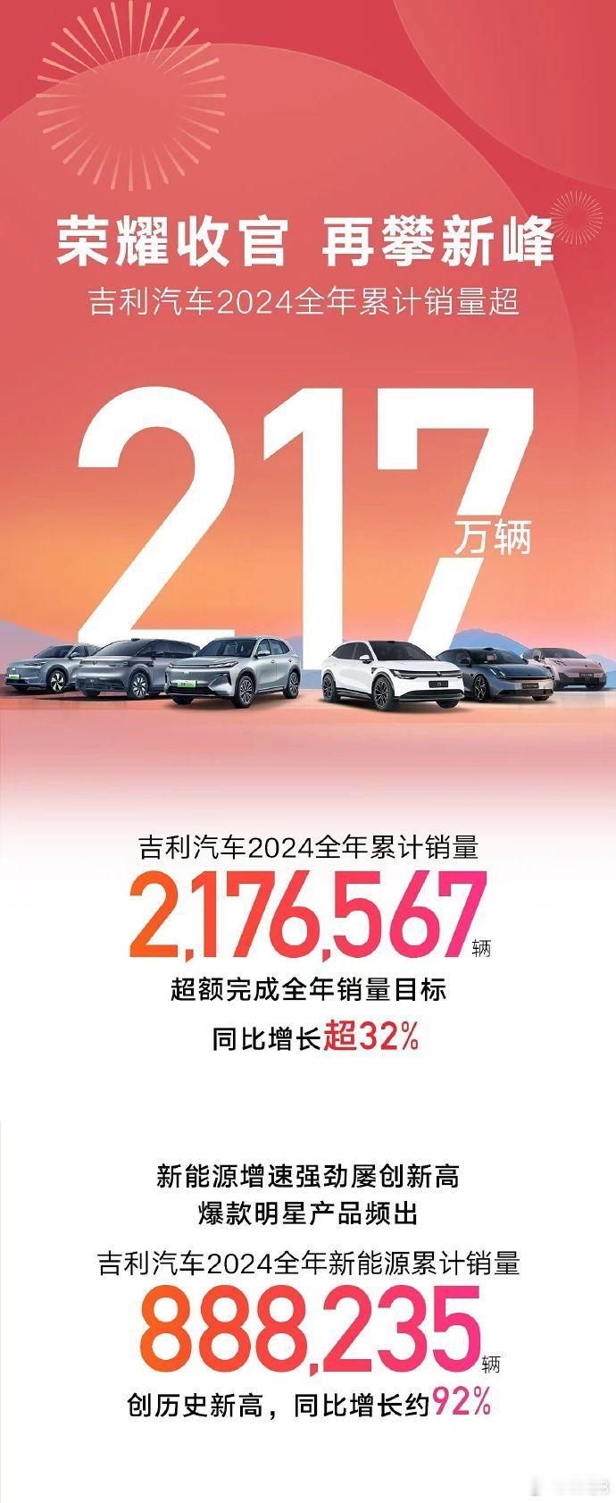 吉利：2024年全年总销量2176567辆，同比增长32%以上，顺便完成了200