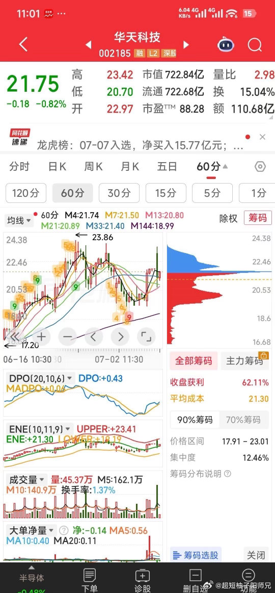 闪迪股价大跌超14%【见好就收】黄河旋风，老友重复做，吃肉够多，见好就收。继续加