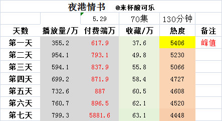 夜港情书  王格格 吴添豪  5.29上线 70集 130分钟 第一天 📺35