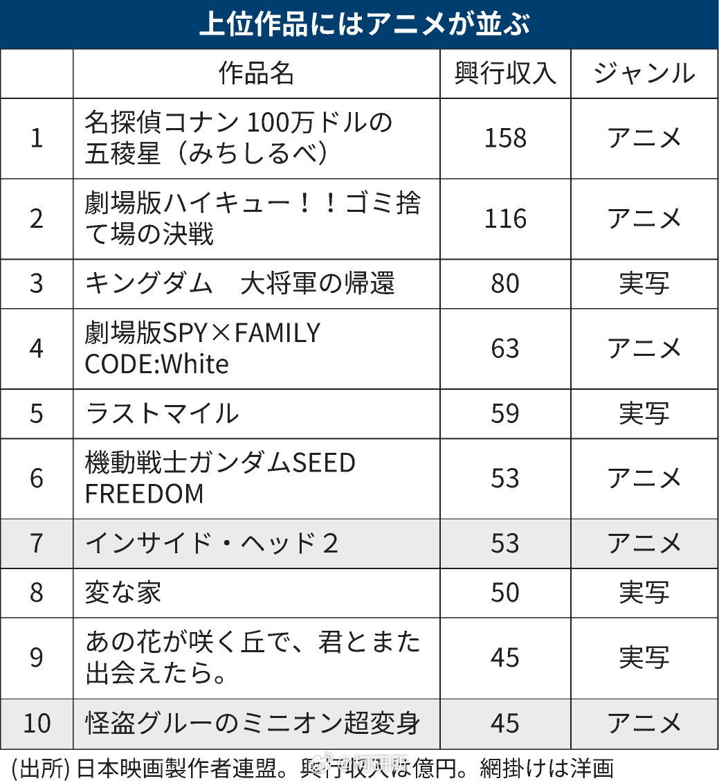 日本电影制作者联盟近期公布2024年日本电影市场票房数据， 名侦探柯南 剧场版M