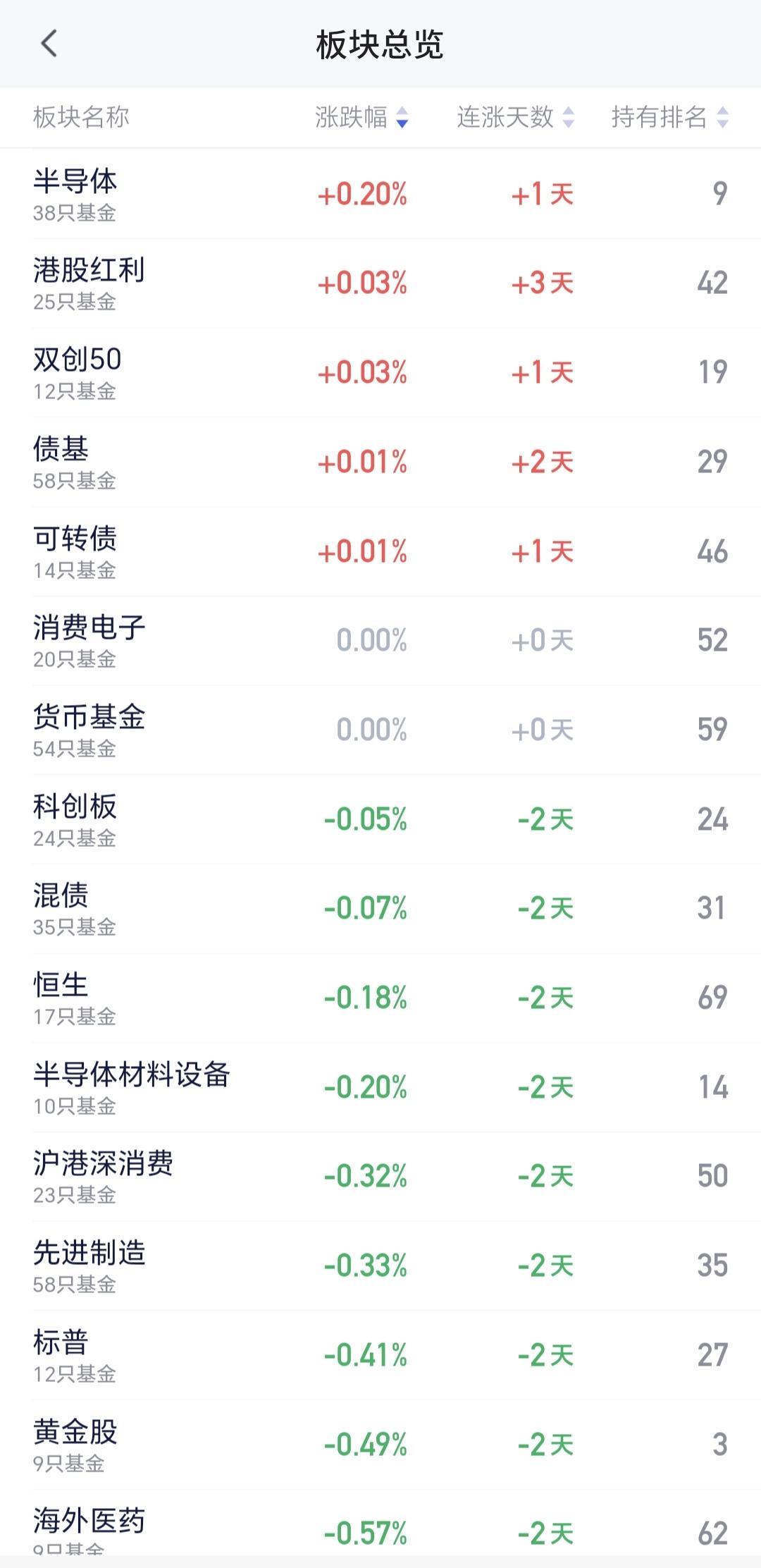 基金：半导体板块应该怎么办
很多人都持有半导体板块基金，这个板块上周五上涨了0.