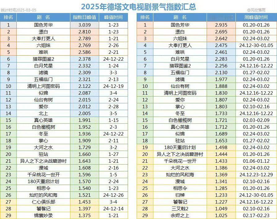 开年大爆剧《国色芳华》德塔文破3的含金量一直在上升，女频第一杨紫的剧就是断层保持