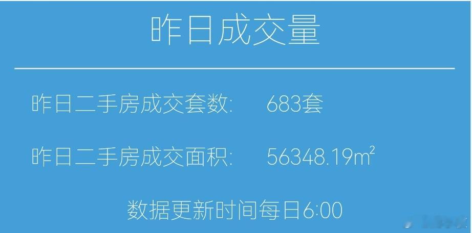 楼市第一线今天12月24日，昨天上海二手房成交683套，本月累计成交16725套