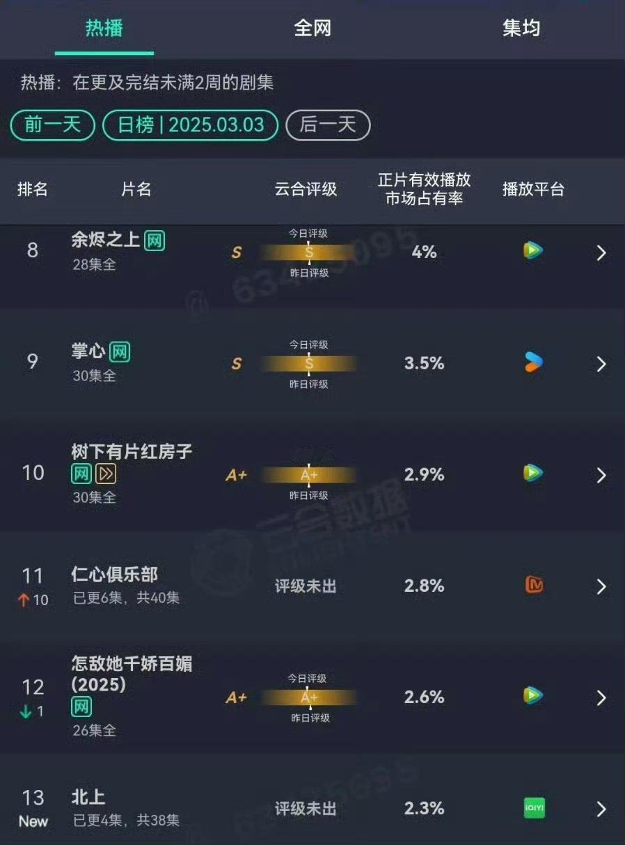 北上的网播量不佳，收视率高，你们觉得这样算扑还是不扑？ ​ ​​​