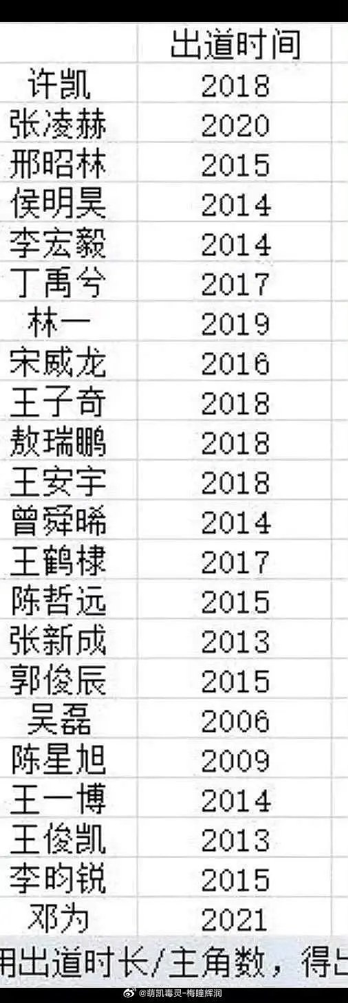 热门95生出道时间表 这张95生出道时间表，哪个比较意外？ ​ ​​​