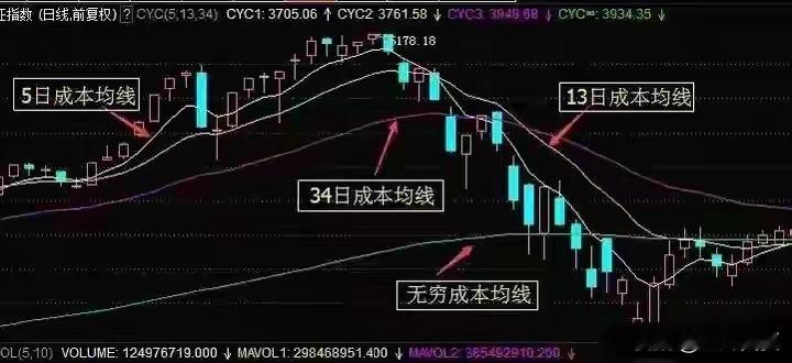 5、10均线坑了我三年，直到我加了一条线，假金叉再也骗不到我炒股的朋友，大概率都