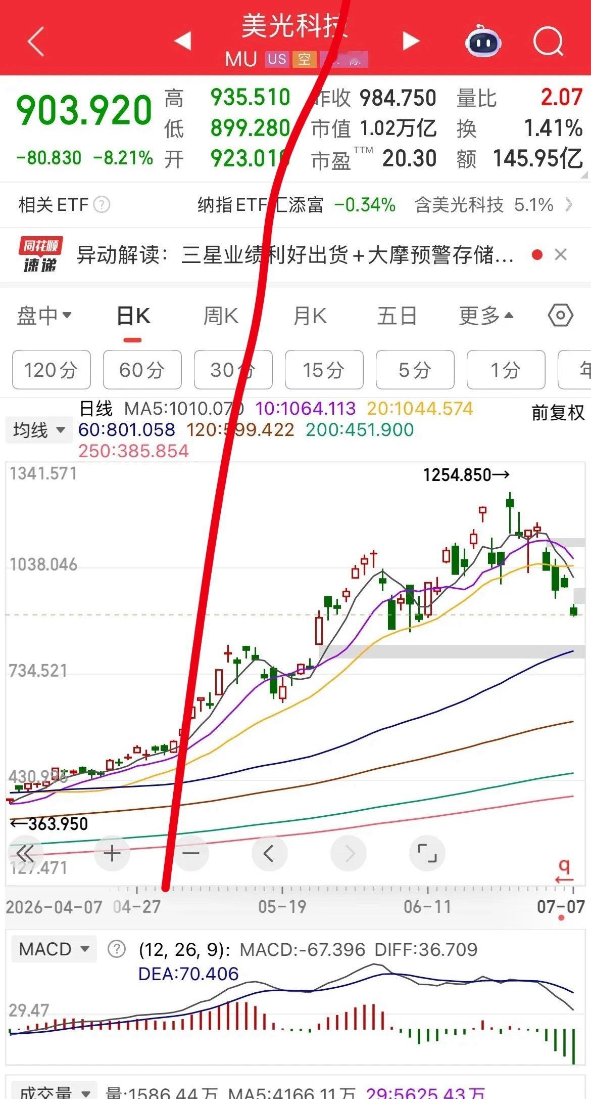美股半导体指数和存储芯片龙头大调整！       今晚美股开盘后，半导体指数和存