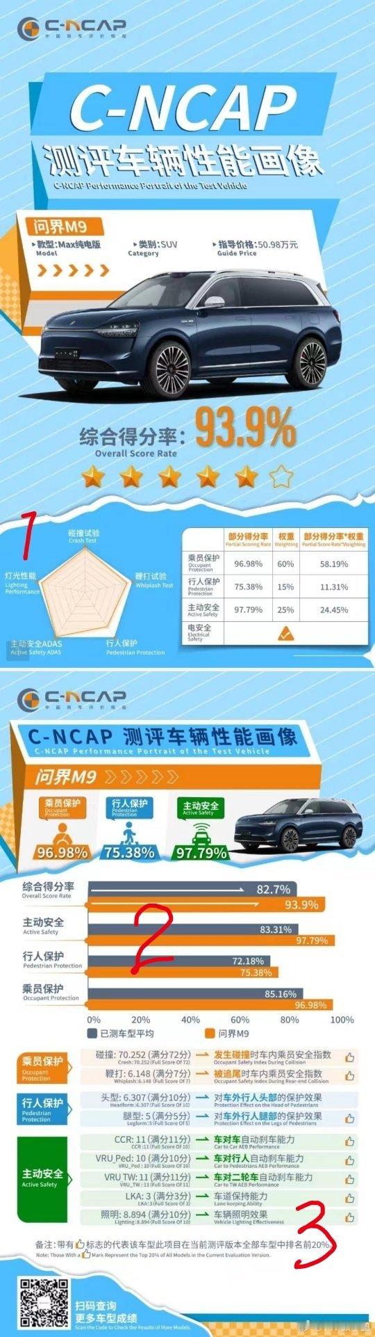 表扬一下C-NCAP碰撞测试的这个成绩图表，以往碰撞测试，大家只会盯着“几颗星”