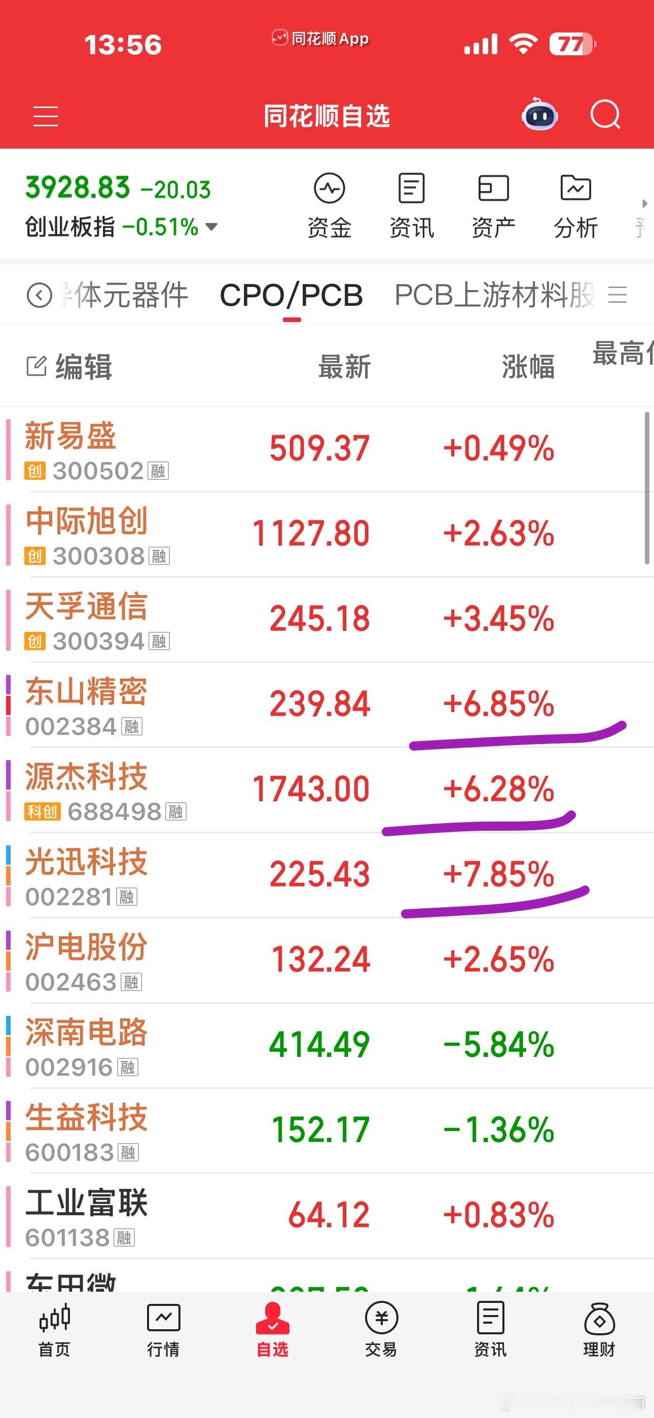很明显光芯片强于光模块东山光讯源杰，长光华芯负8个多点都拉上来了，光讯上板的话，