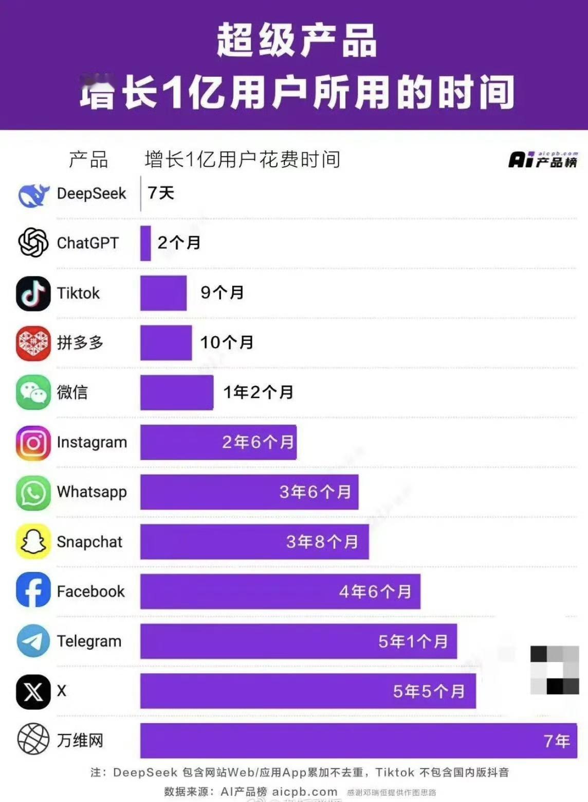 DeepSeek7天增长1亿用户  应该是互联网史上用时最短的应用了，没有之一。