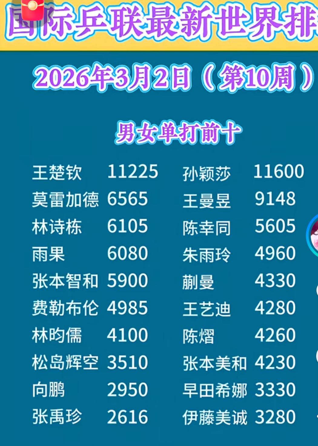 抖音上刷到的2026年3月2日国际乒联最新世界排名，男女单打前10。

男单：