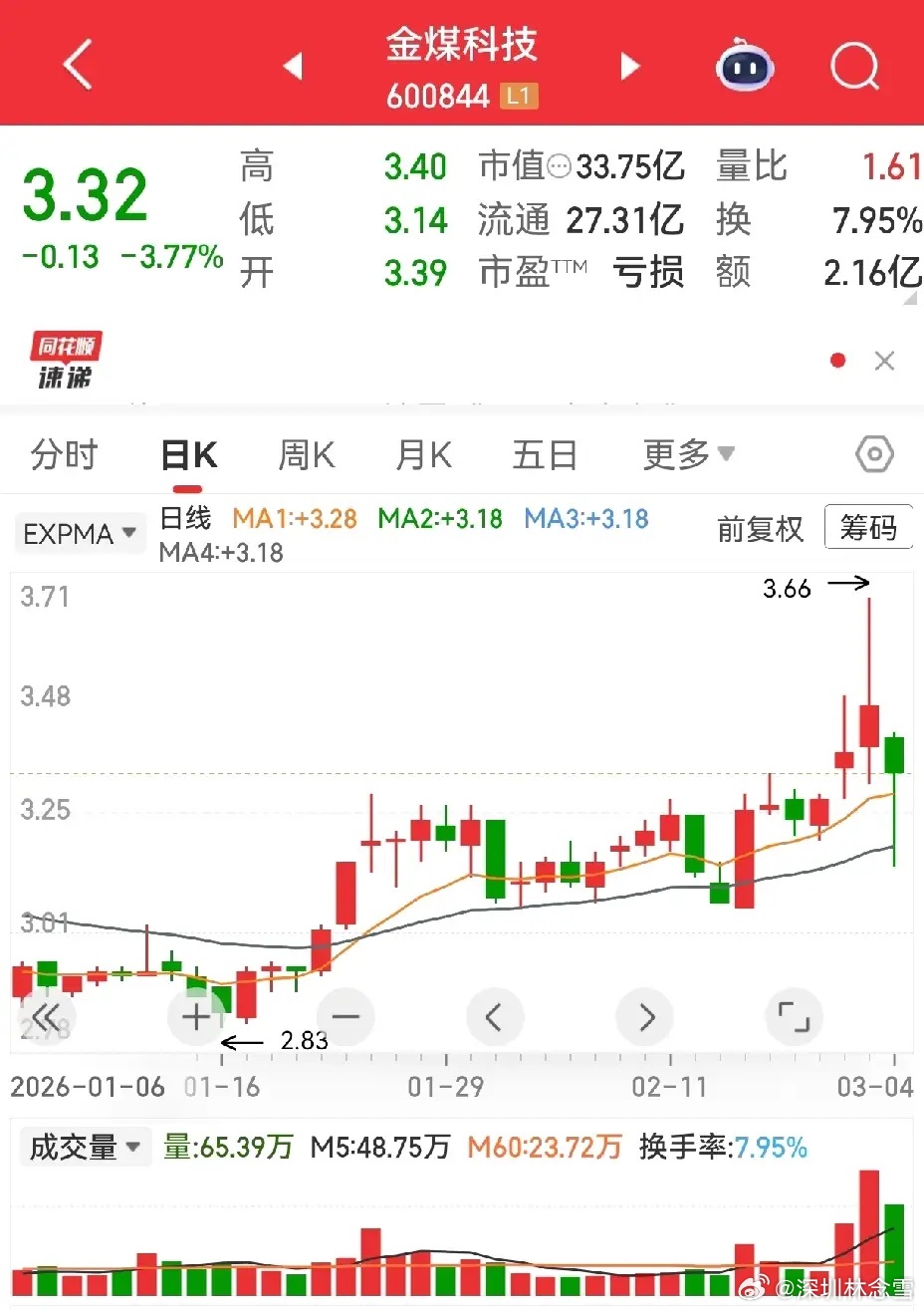 三根揉搓线同台竞技，谁能突围、谁是抵抗，今天见分晓神开股份：概念满身、能源加持，