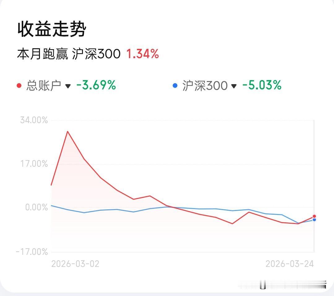 挑战3月回本第二天， 从盈利30%到亏损6.5％，目前亏损-3.7%
1.今天大