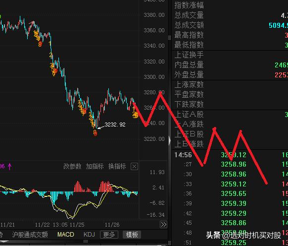 下面的图是昨天画的C3五分钟下跌的走势图，今天大盘走势基本和预测图一致。
开盘下