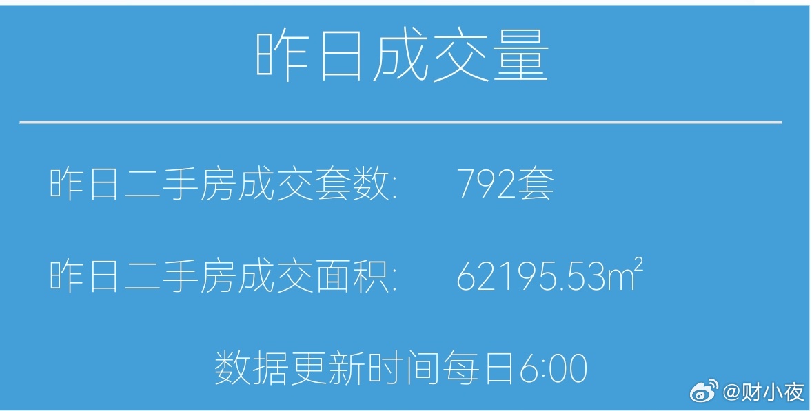 楼市第一线【04月4日 早上好☀️】昨天上海二手房成交792套，3月累计成交23