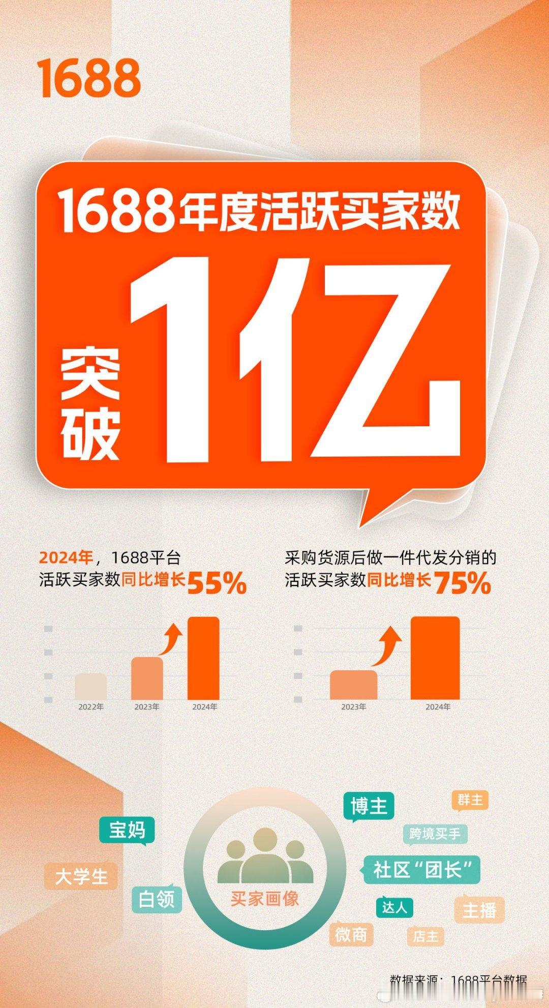 1688确实展现出了非凡的实力，其年度活跃买家数竟然已经突破了一亿大关！从采购趋