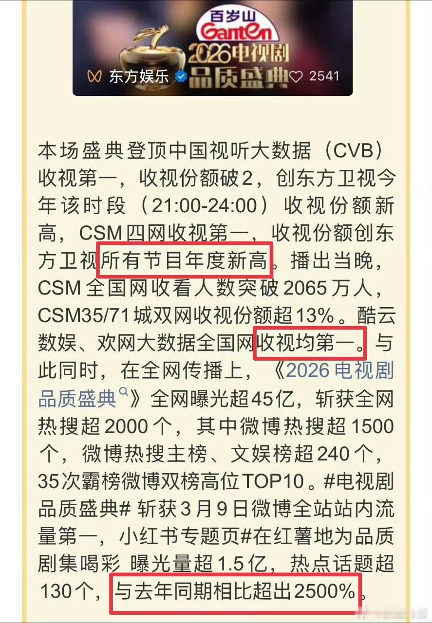 东方卫视SMG 电视剧品质盛典战报来了！全网收视、热度全部第一，远超去年25倍，