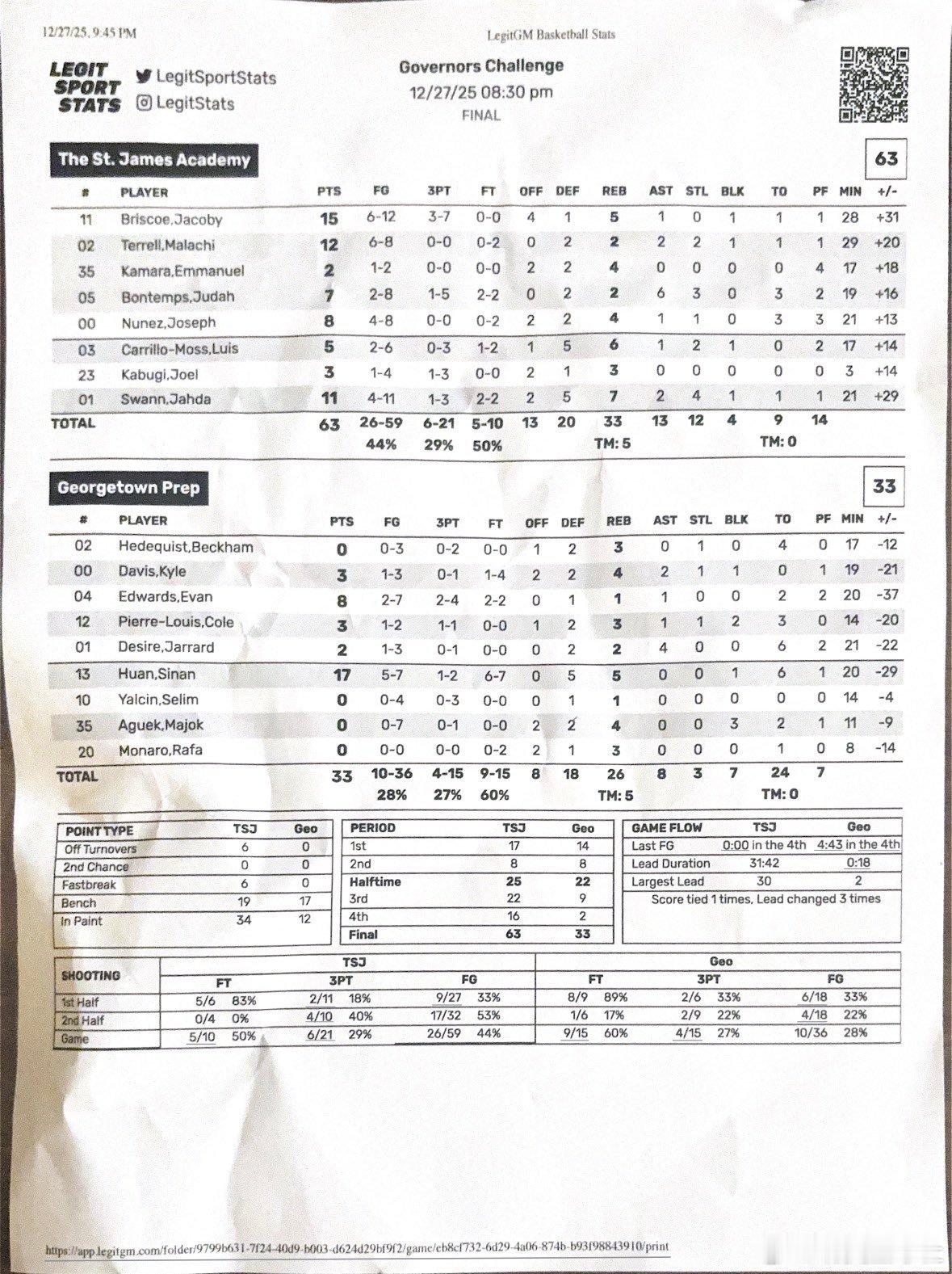 郇斯楠所在的Georgetown Prep今天 33:63输给了EYBL Sch