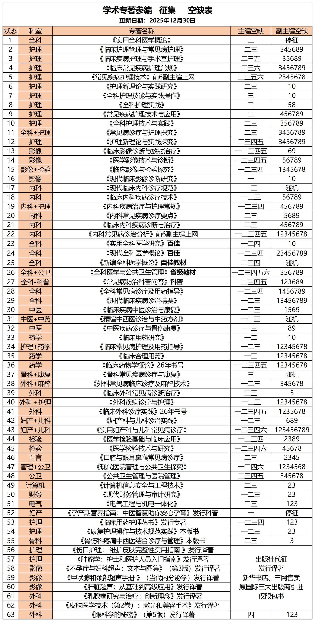 💰💰💰国家级社，检验、护理、中医，仅余随机副，元旦后报号，25年上半年拿书