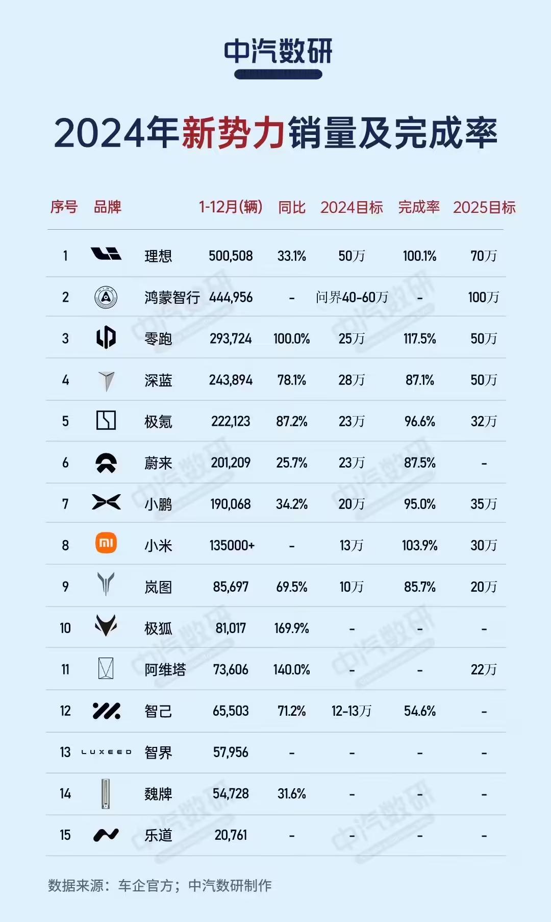 国内各大车企的 2024 年销量数据出炉，2024年仅小米、理想、零跑三家完成销