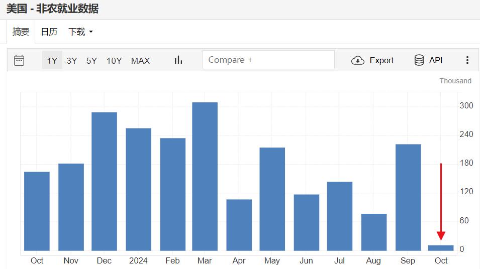 根据美国劳工统计局的数据，10月新增非农就业人数仅为1.2万人，预估值为10.5