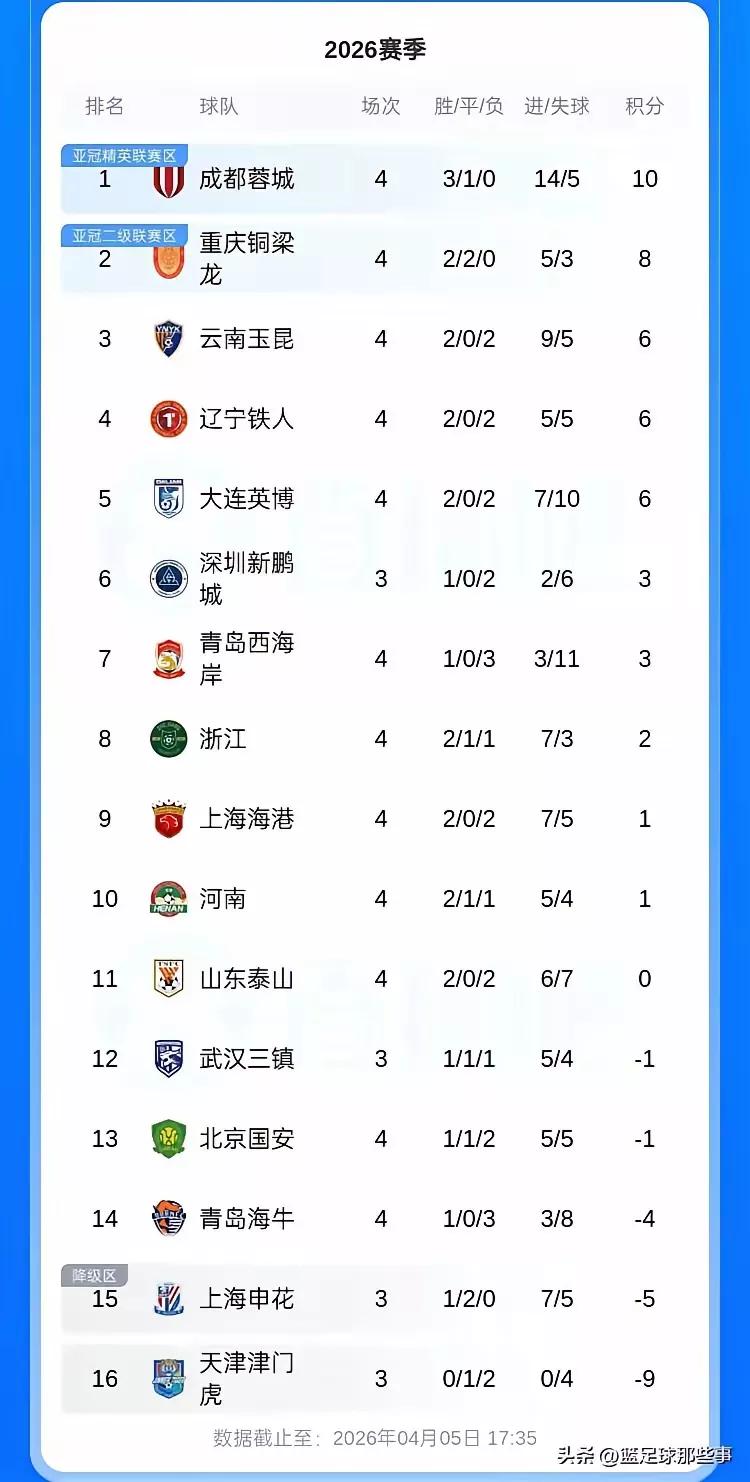 中超第四轮战况如何？且听个人分解（三）
5.上海海港2-1云南玉昆。
这场比赛也