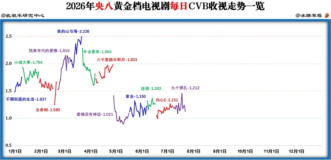 谭松韵 谭松韵春禾之上 谭松韵兰香如故2026年央八黄金档电视剧每日cvb收视走