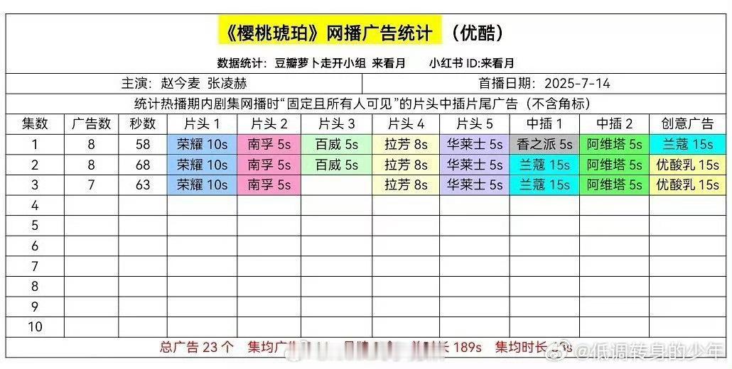 张凌赫《樱桃琥珀》首播8广开局，张凌赫代言的兰蔻也投了 ​​​