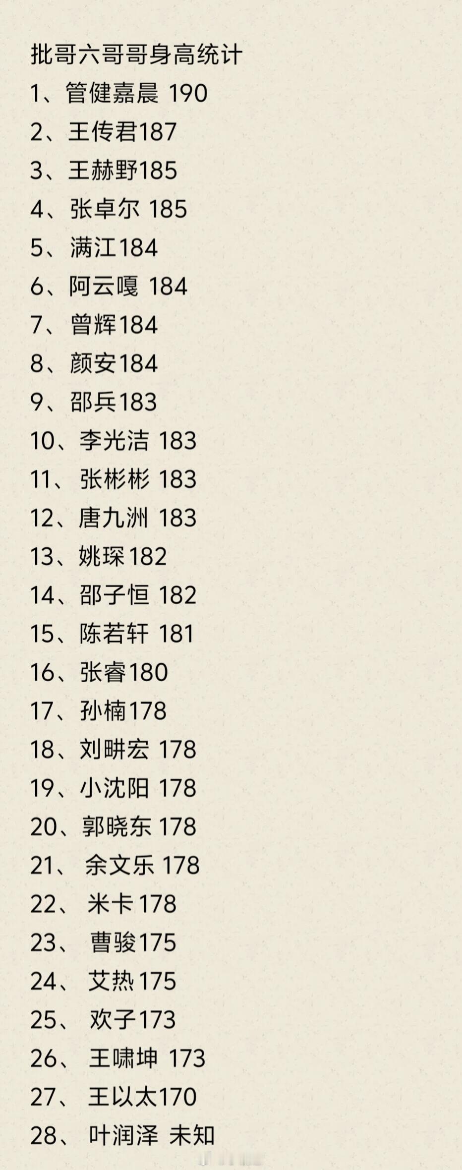 披荆斩棘的哥哥批哥六哥哥们身高统计批哥六哥哥们身高统计，最高的是管健嘉晨190，